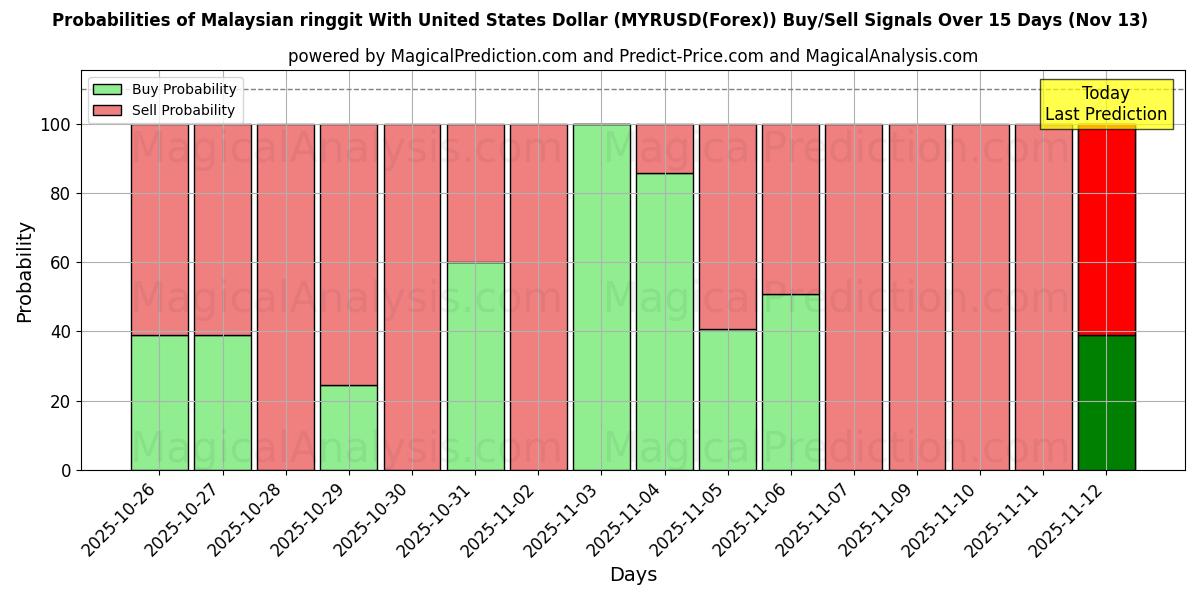 Probabilities of Malaysischer Ringgit mit US-Dollar (MYRUSD(Forex)) Buy/Sell Signals Using Several AI Models Over 5 Days (13 Nov) 