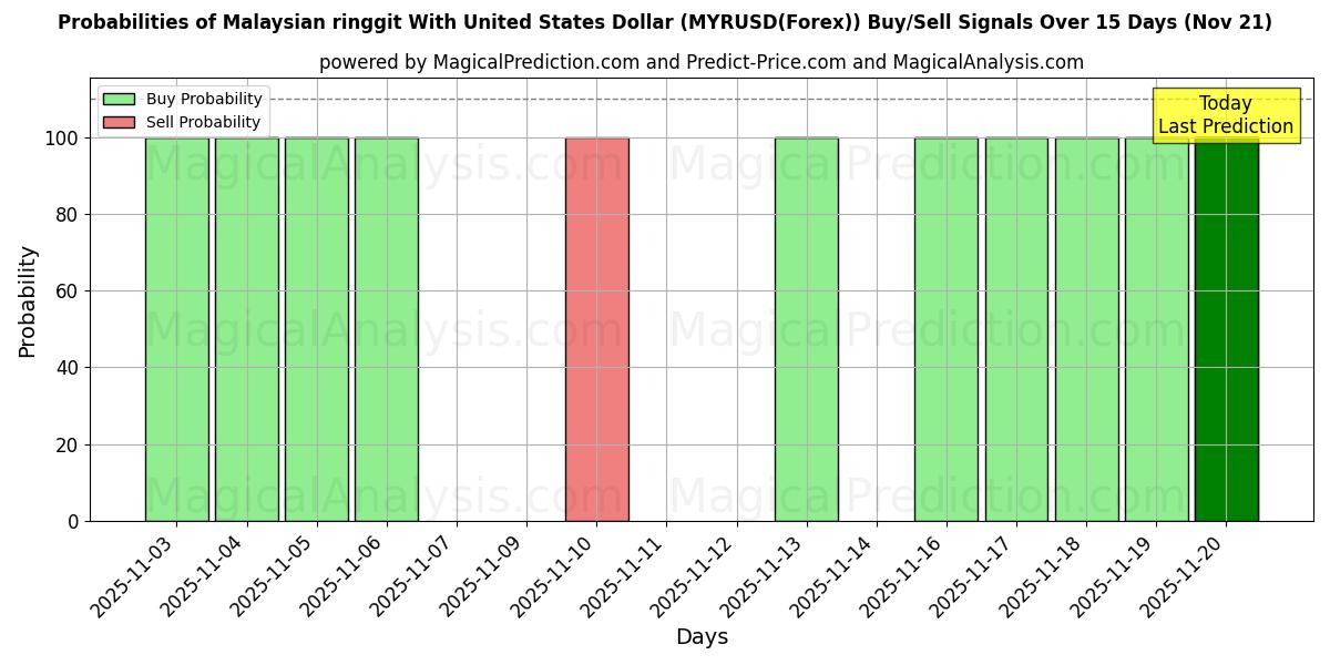 Probabilities of 马来西亚林吉特兑美元 (MYRUSD(Forex)) Buy/Sell Signals Using Several AI Models Over 5 Days (21 Nov) 