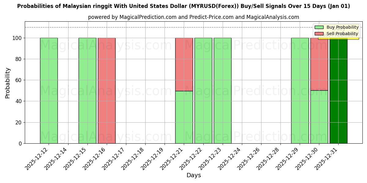 Probabilities of Malaysischer Ringgit mit US-Dollar (MYRUSD(Forex)) Buy/Sell Signals Using Several AI Models Over 5 Days (01 Jan) 