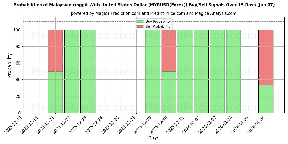 Probabilities of 马来西亚林吉特兑美元 (MYRUSD(Forex)) Buy/Sell Signals Using Several AI Models Over 5 Days (06 Jan) 