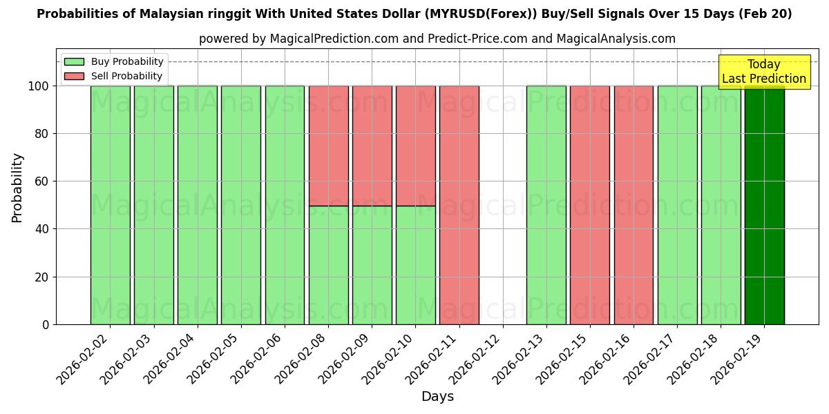 Probabilities of Malezya ringgiti ABD Doları ile (MYRUSD(Forex)) Buy/Sell Signals Using Several AI Models Over 5 Days (20 Feb) 