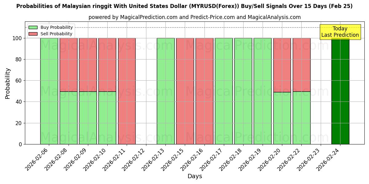 Probabilities of 马来西亚林吉特兑美元 (MYRUSD(Forex)) Buy/Sell Signals Using Several AI Models Over 5 Days (25 Feb) 
