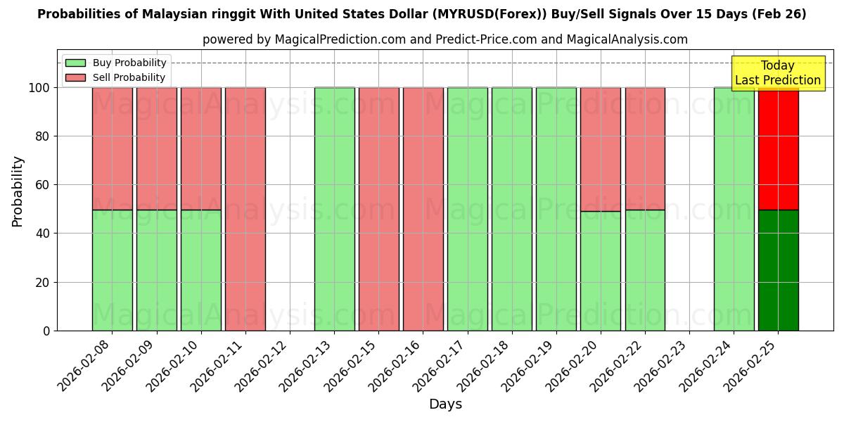 Probabilities of Malaysian ringgit With United States Dollar (MYRUSD(Forex)) Buy/Sell Signals Using Several AI Models Over 5 Days (26 Feb) 