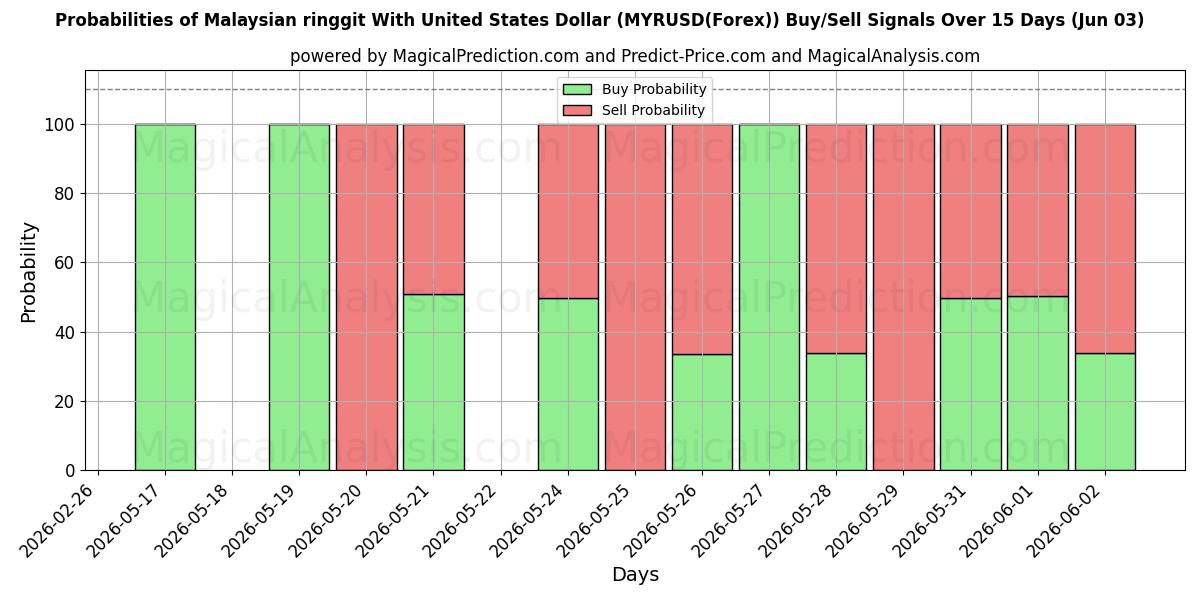 Probabilities of رینگیت مالزی با دلار آمریکا (MYRUSD(Forex)) Buy/Sell Signals Using Several AI Models Over 5 Days (03 Jun) 