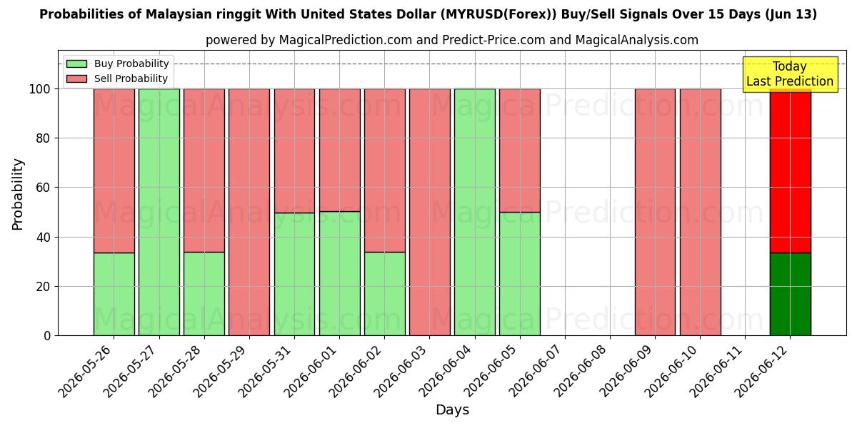 Probabilities of Malaysischer Ringgit mit US-Dollar (MYRUSD(Forex)) Buy/Sell Signals Using Several AI Models Over 5 Days (13 Jun) 