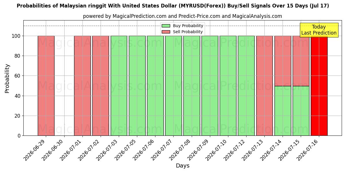 Probabilities of رینگیت مالزی با دلار آمریکا (MYRUSD(Forex)) Buy/Sell Signals Using Several AI Models Over 5 Days (17 Jul) 