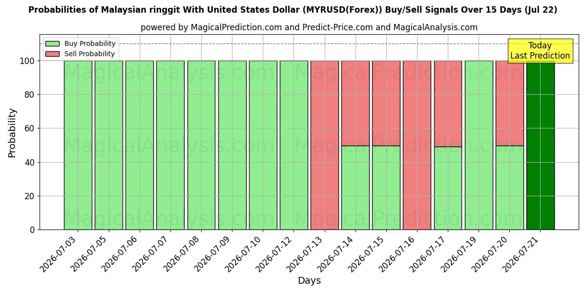 Probabilities of マレーシアリンギットと米ドル (MYRUSD(Forex)) Buy/Sell Signals Using Several AI Models Over 5 Days (22 Jul) 