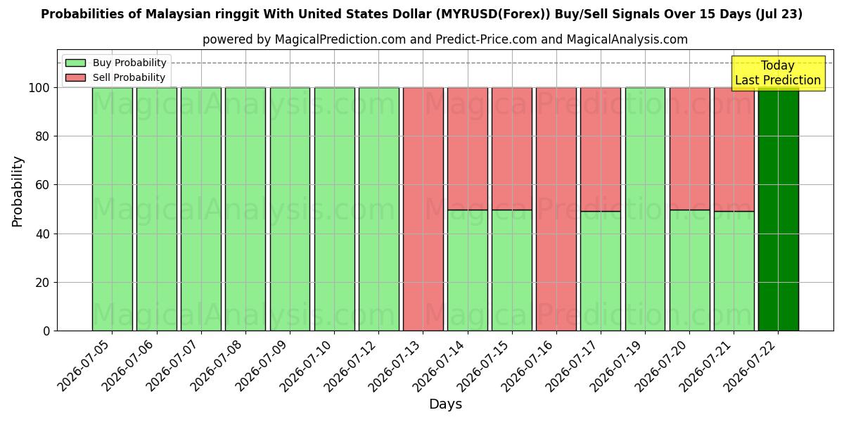 Probabilities of Malaysian ringgit With United States Dollar (MYRUSD(Forex)) Buy/Sell Signals Using Several AI Models Over 5 Days (23 Jul) 