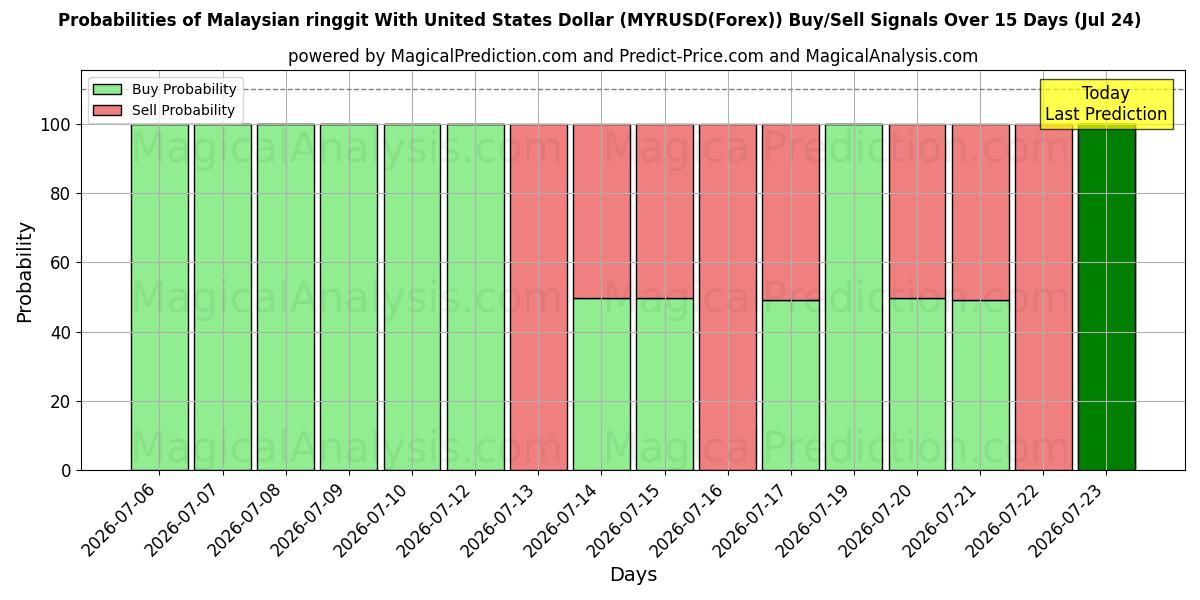 Probabilities of Malaysisk ringgit med amerikanske dollar (MYRUSD(Forex)) Buy/Sell Signals Using Several AI Models Over 5 Days (24 Jul) 