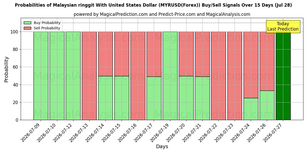Probabilities of Malaysischer Ringgit mit US-Dollar (MYRUSD(Forex)) Buy/Sell Signals Using Several AI Models Over 5 Days (28 Jul) 