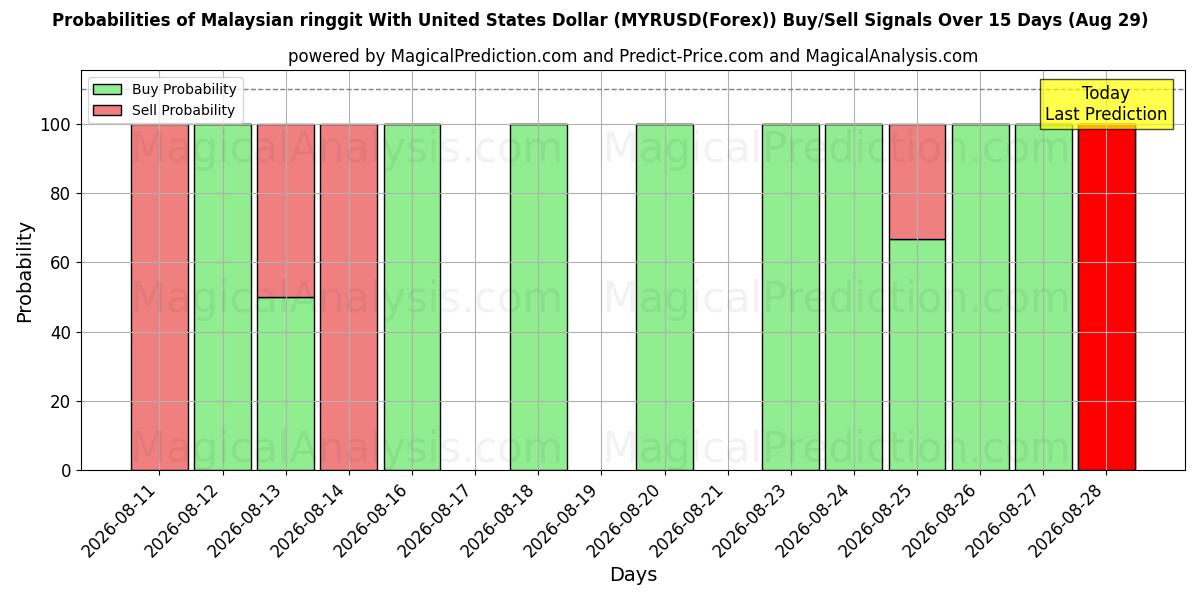 Probabilities of الرينغيت الماليزي مقابل الدولار الأمريكي (MYRUSD(Forex)) Buy/Sell Signals Using Several AI Models Over 5 Days (29 Aug) 