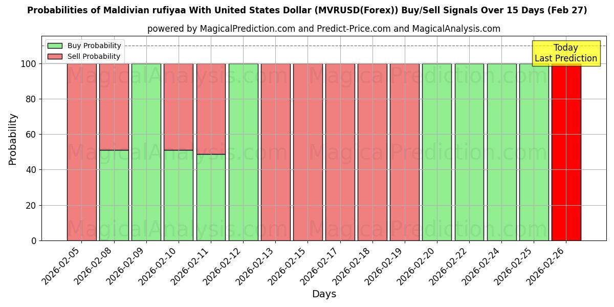 Probabilities of روفية جزر المالديف مقابل الدولار الأمريكي (MVRUSD(Forex)) Buy/Sell Signals Using Several AI Models Over 5 Days (27 Feb) 