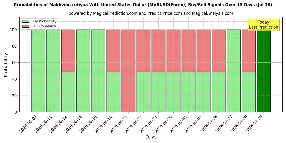 Probabilities of 미국 달러로 계산된 몰디브 루피야 (MVRUSD(Forex)) Buy/Sell Signals Using Several AI Models Over 5 Days (10 Jul) 