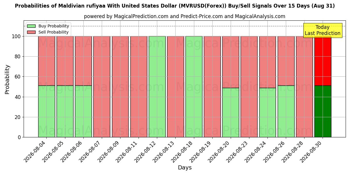 Probabilities of روفیای مالدیو با دلار آمریکا (MVRUSD(Forex)) Buy/Sell Signals Using Several AI Models Over 5 Days (31 Aug) 