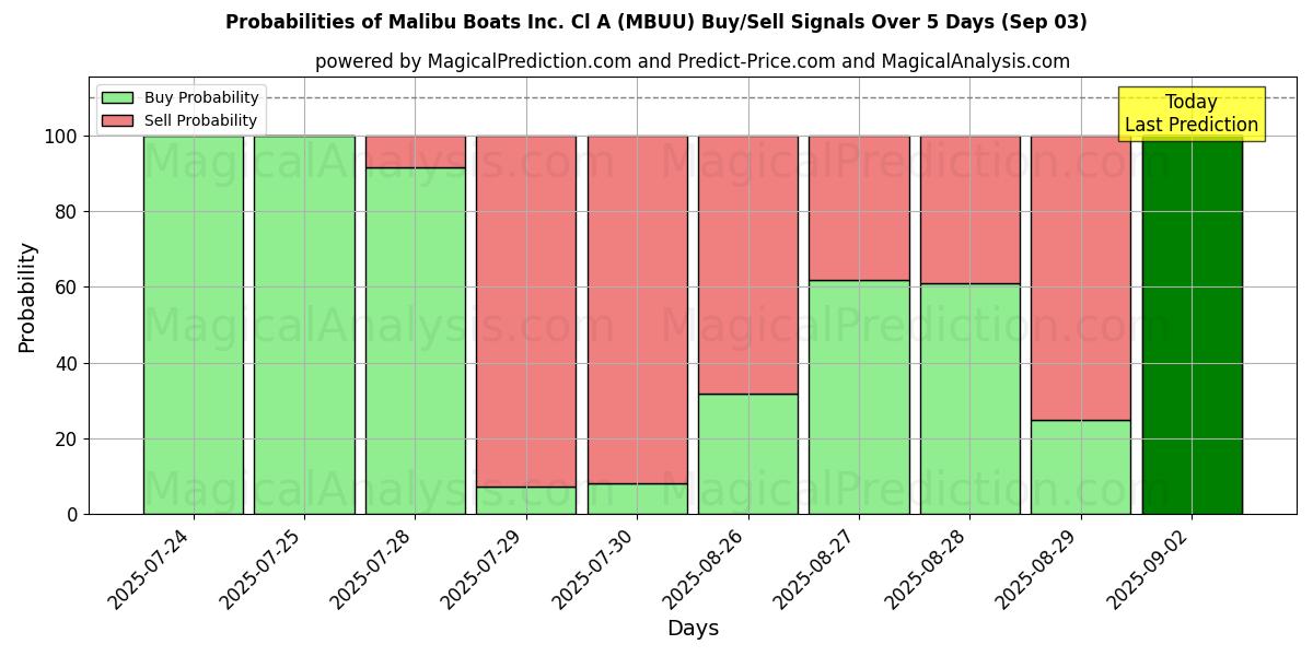 Probabilities of Malibu Boats Inc. Cl A (MBUU) Buy/Sell Signals Using Several AI Models Over 5 Days (03 Sep) 