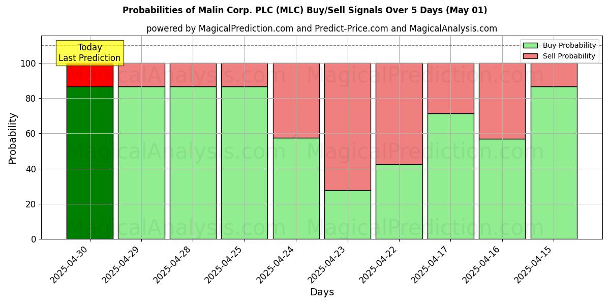 Malin Corp. PLC (MLC) 基于多个AI模型的买入/卖出信号概率 (10天内) (01 May) Probabilities of Malin Corp. PLC (MLC) Buy/Sell Signals Using Several AI Models Over 5 Days (01 May)