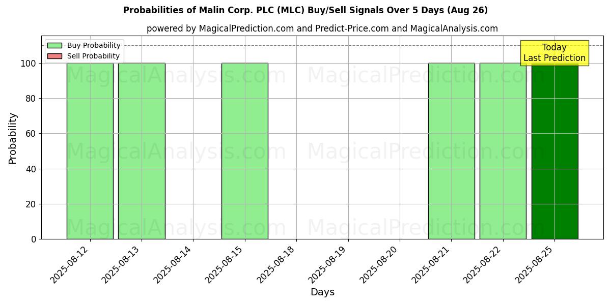 Probabilities of Malin Corp. PLC (MLC) Buy/Sell Signals Using Several AI Models Over 5 Days (26 Aug) 