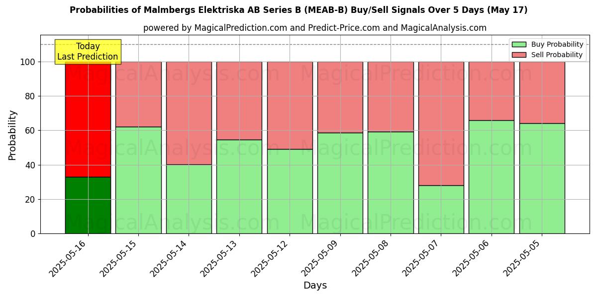 Probabilities of Malmbergs Elektriska AB Series B (MEAB-B) Buy/Sell Signals Using Several AI Models Over 5 Days (31 Jul) 