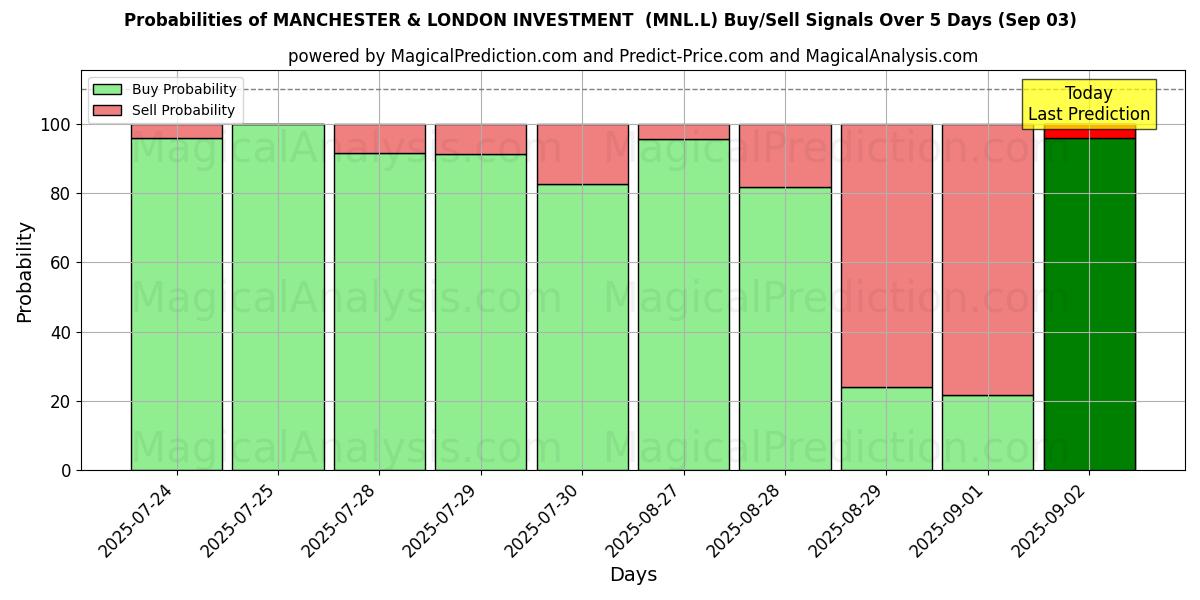 Probabilities of MANCHESTER & LONDON INVESTMENT  (MNL.L) Buy/Sell Signals Using Several AI Models Over 5 Days (03 Sep) 