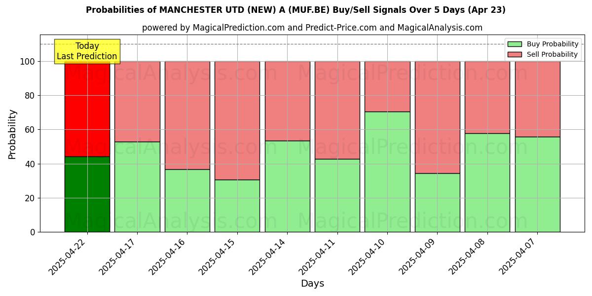Wahrscheinlichkeiten von MANCHESTER UTD (NEW) A (MUF.BE) Kauf-/Verkaufssignalen unter Verwendung mehrerer KI-Modelle über 10 Tage (23 Apr) Probabilities of MANCHESTER UTD (NEW) A (MUF.BE) Buy/Sell Signals Using Several AI Models Over 5 Days (23 Apr)