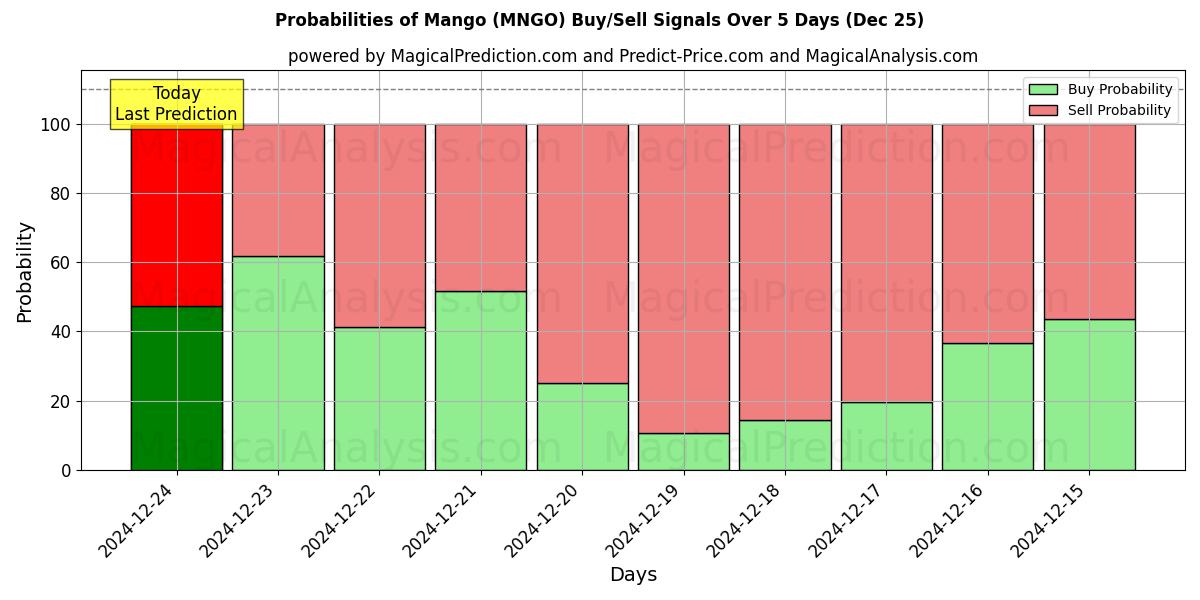 Probabilities of Mango (MNGO) Buy/Sell Signals Using Several AI Models Over 5 Days (25 Dec) 