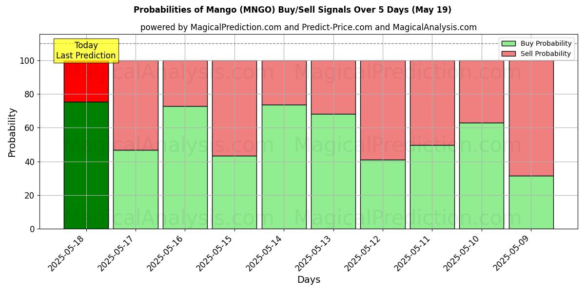 Probabilities of Mango (MNGO) Buy/Sell Signals Using Several AI Models Over 5 Days (16 May) 