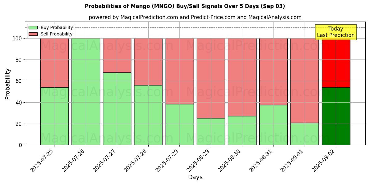 Probabilities of Mango (MNGO) Buy/Sell Signals Using Several AI Models Over 5 Days (03 Sep) 