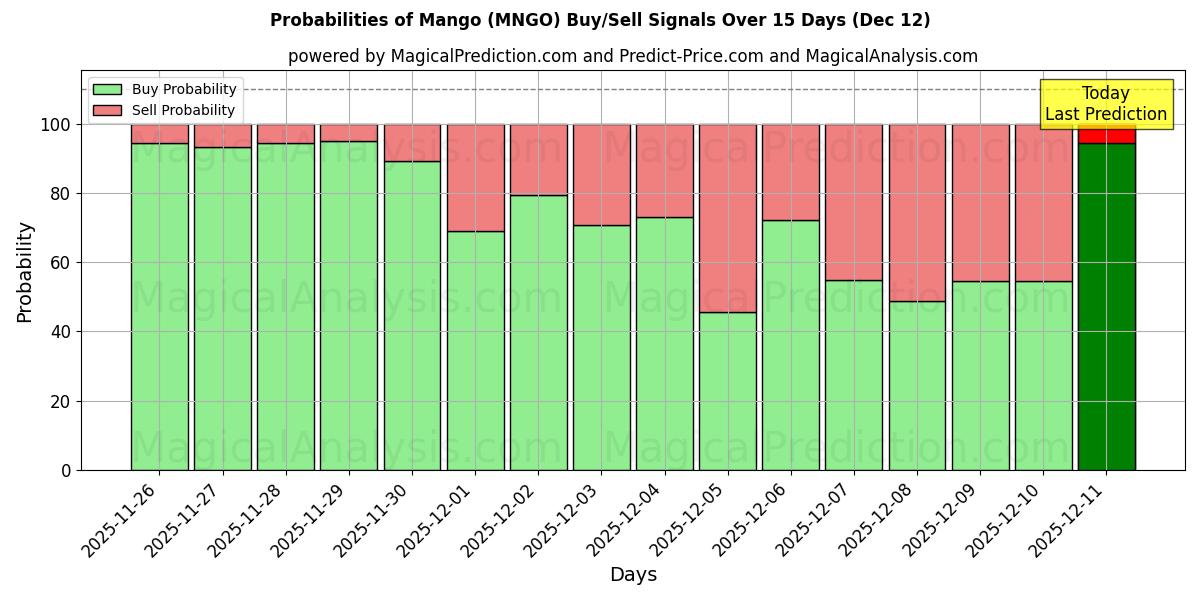Probabilities of 芒果 (MNGO) Buy/Sell Signals Using Several AI Models Over 5 Days (12 Dec) 