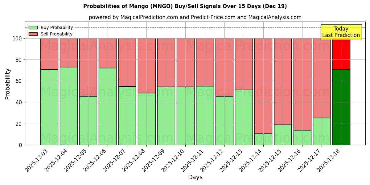 Probabilities of Mango (MNGO) Buy/Sell Signals Using Several AI Models Over 5 Days (19 Dec) 
