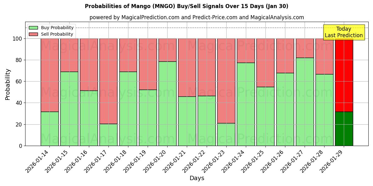 Probabilities of Mango (MNGO) Buy/Sell Signals Using Several AI Models Over 5 Days (30 Jan) 