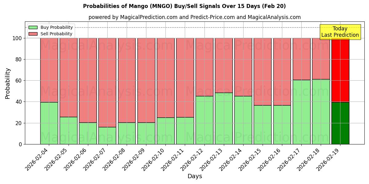Probabilities of Mango (MNGO) Buy/Sell Signals Using Several AI Models Over 5 Days (20 Feb) 