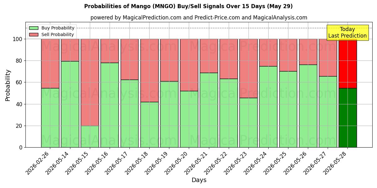 Probabilities of 芒果 (MNGO) Buy/Sell Signals Using Several AI Models Over 5 Days (29 May) 