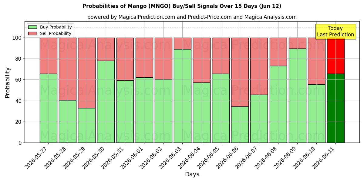 Probabilities of 망고 (MNGO) Buy/Sell Signals Using Several AI Models Over 5 Days (12 Jun) 