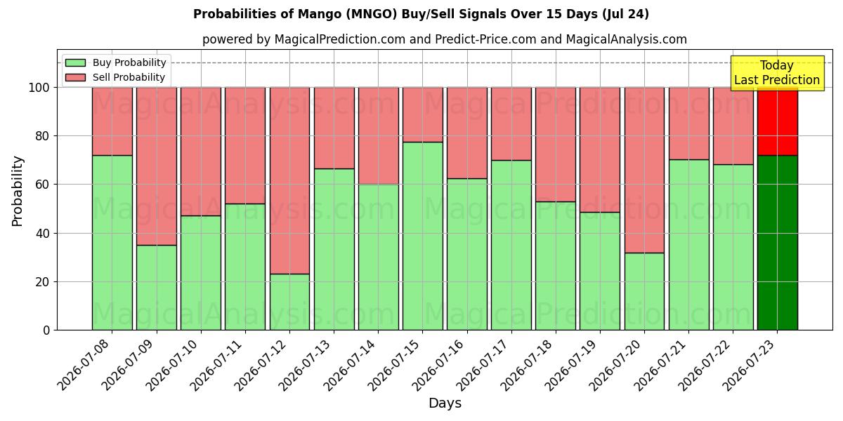Probabilities of Mango (MNGO) Buy/Sell Signals Using Several AI Models Over 5 Days (24 Jul) 