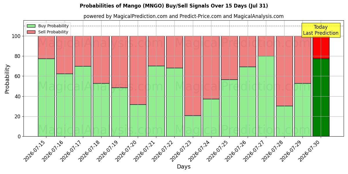 Probabilities of mango (MNGO) Buy/Sell Signals Using Several AI Models Over 5 Days (31 Jul) 