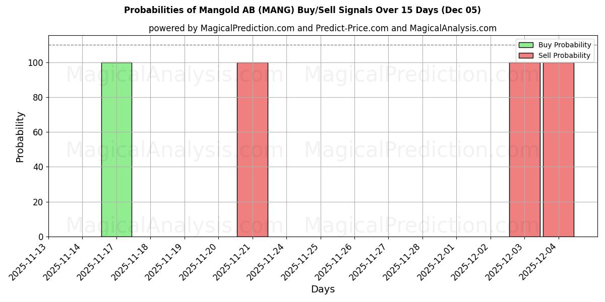 Probabilities of Mangold AB (MANG) Buy/Sell Signals Using Several AI Models Over 5 Days (05 Dec) 