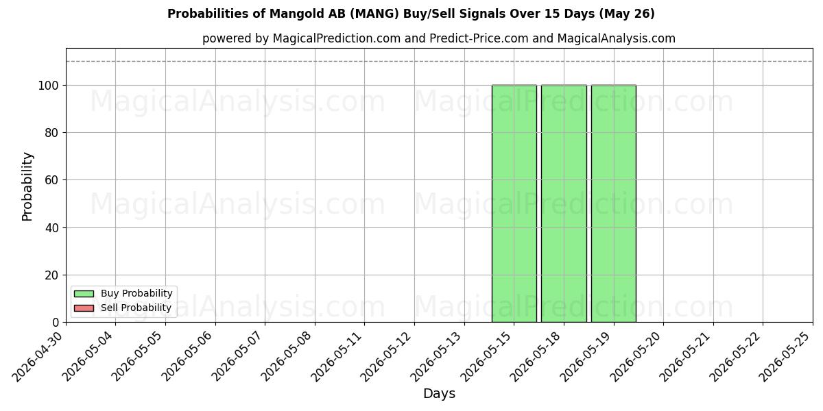 Probabilities of Mangold AB (MANG) Buy/Sell Signals Using Several AI Models Over 5 Days (26 May) 