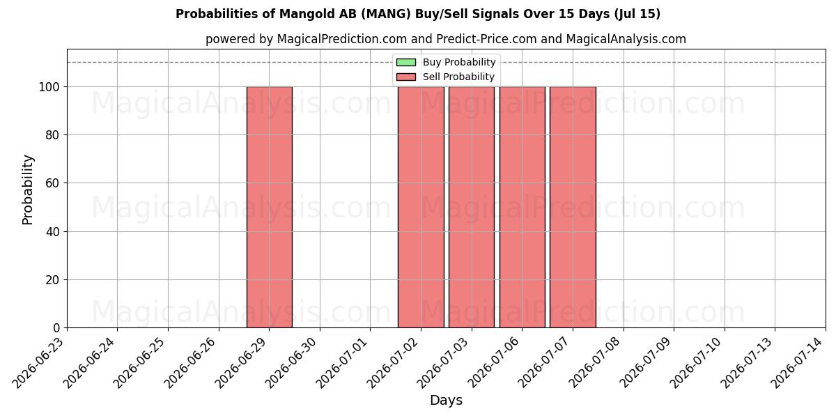Probabilities of Mangold AB (MANG) Buy/Sell Signals Using Several AI Models Over 5 Days (15 Jul) 