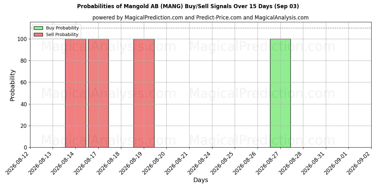 Probabilities of Mangold AB (MANG) Buy/Sell Signals Using Several AI Models Over 5 Days (03 Sep) 