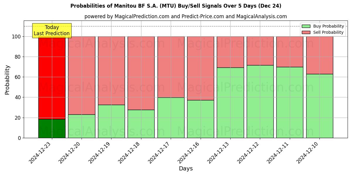 Probabilities of Manitou BF S.A. (MTU) Buy/Sell Signals Using Several AI Models Over 5 Days (24 Dec) 