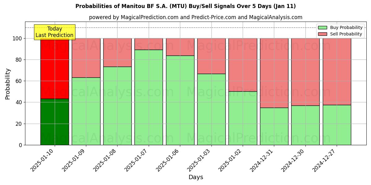 Probabilities of Manitou BF S.A. (MTU) Buy/Sell Signals Using Several AI Models Over 5 Days (11 Jan) 