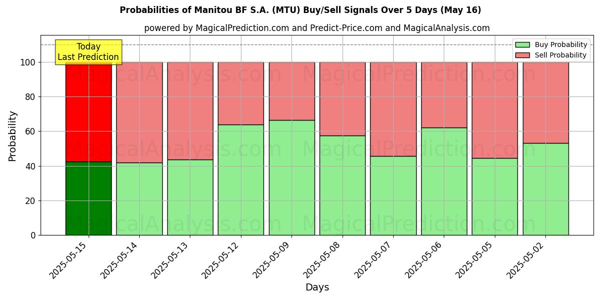 Manitou BF S.A. (MTU) 基于多个AI模型的买入/卖出信号概率 (10天内) (31 Jul) Probabilities of Manitou BF S.A. (MTU) Buy/Sell Signals Using Several AI Models Over 5 Days (31 Jul)