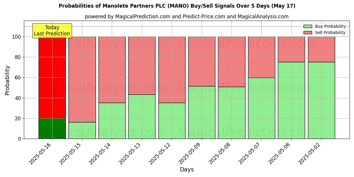 Probabilidades de Sinais de Compra/Venda Manolete Partners PLC (MANO) Usando Vários Modelos de IA ao Longo de 10 Dias (31 Jul) Probabilities of Manolete Partners PLC (MANO) Buy/Sell Signals Using Several AI Models Over 5 Days (31 Jul)