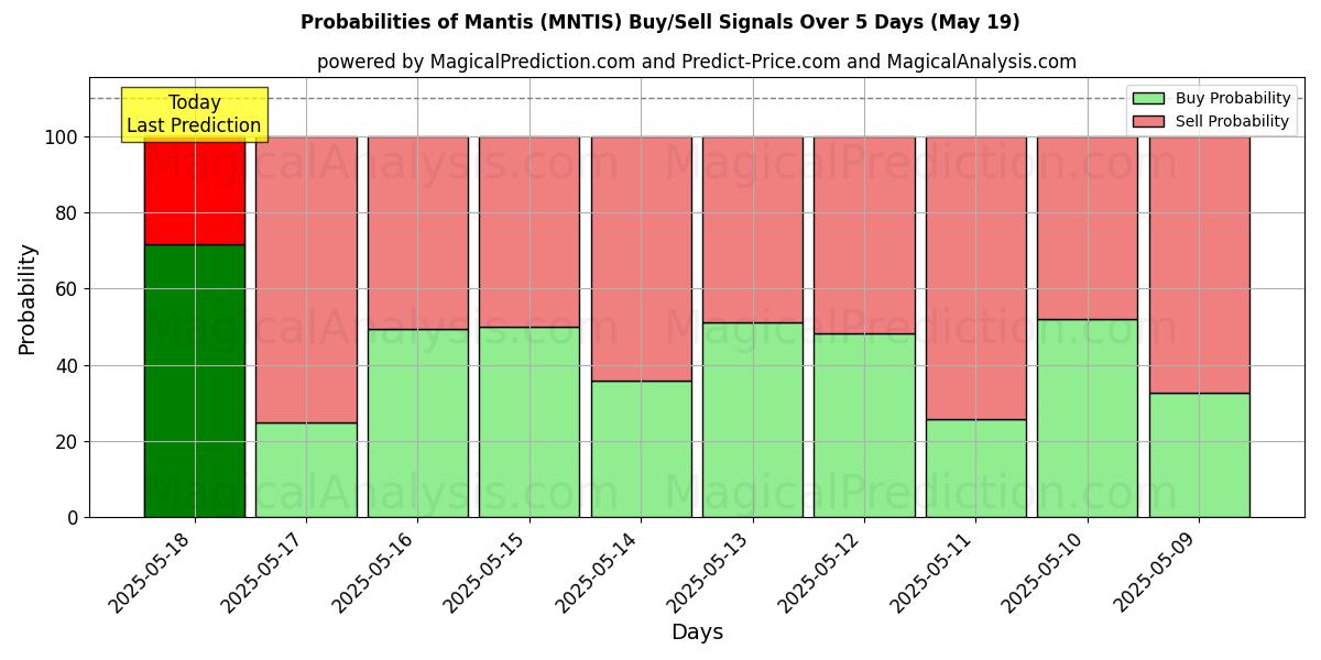 Probabilities of カマキリ (MNTIS) Buy/Sell Signals Using Several AI Models Over 5 Days (14 Jul) 