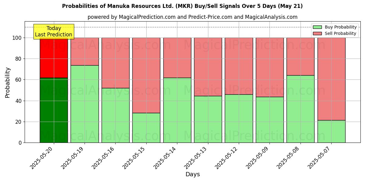 Probabilities of Manuka Resources Ltd. (MKR) Buy/Sell Signals Using Several AI Models Over 10 Days (04 Sep) Probabilities of Manuka Resources Ltd. (MKR) Buy/Sell Signals Using Several AI Models Over 5 Days (04 Sep)
