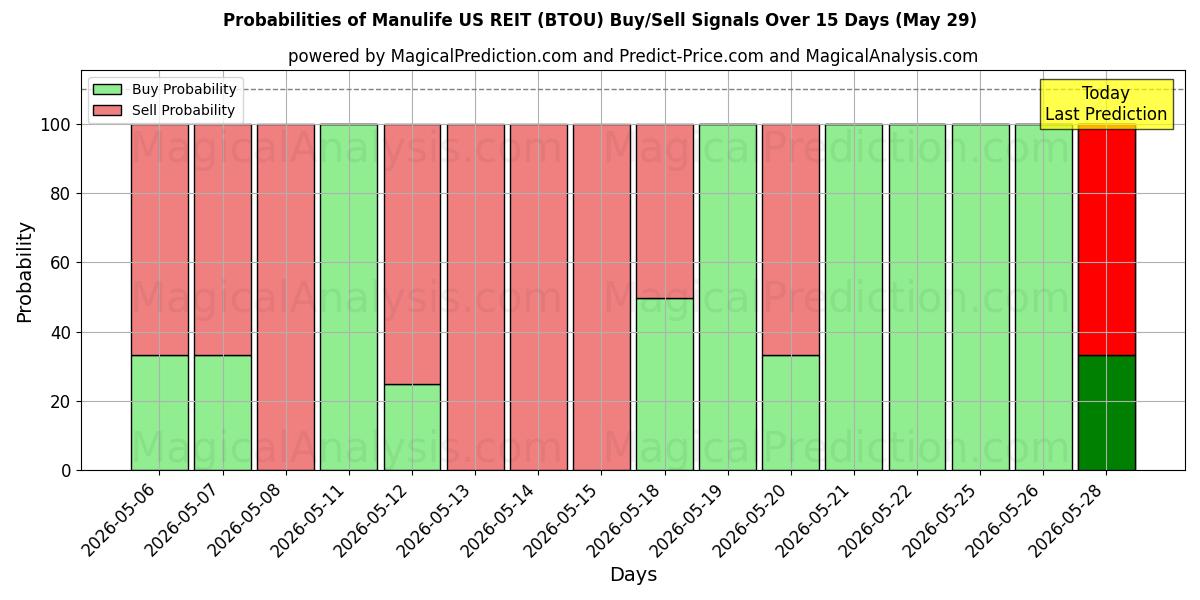 Probabilities of Manulife US REIT (BTOU) Buy/Sell Signals Using Several AI Models Over 5 Days (29 May) 