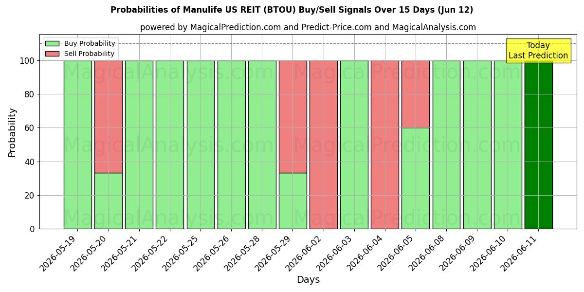 Probabilities of Manulife US REIT (BTOU) Buy/Sell Signals Using Several AI Models Over 5 Days (12 Jun) 