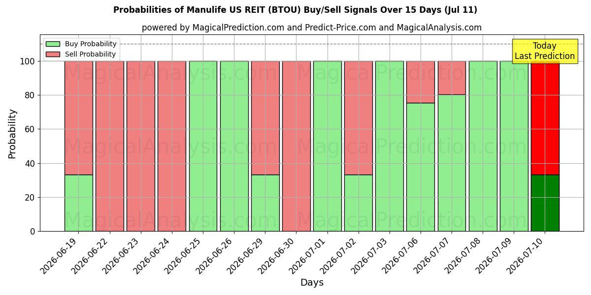 Probabilities of Manulife US REIT (BTOU) Buy/Sell Signals Using Several AI Models Over 5 Days (11 Jul) 