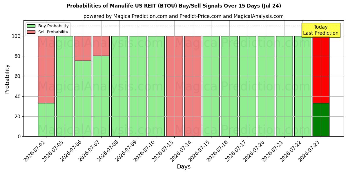 Probabilities of Manulife US REIT (BTOU) Buy/Sell Signals Using Several AI Models Over 5 Days (24 Jul) 