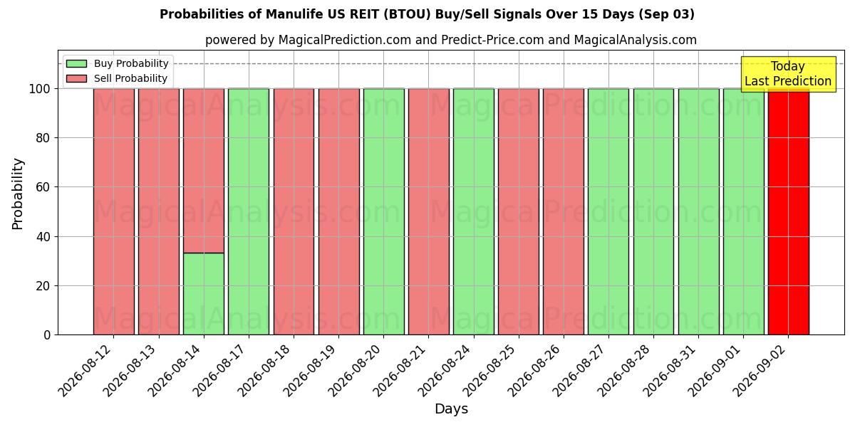 Probabilities of Manulife US REIT (BTOU) Buy/Sell Signals Using Several AI Models Over 5 Days (03 Sep) 